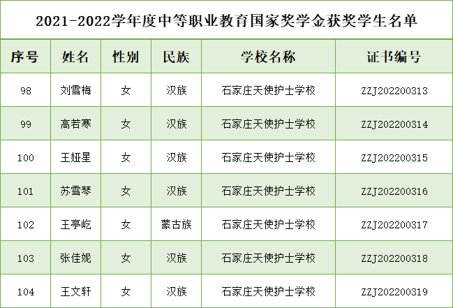 石家庄天使护士学校这7名学生荣获国家奖学金