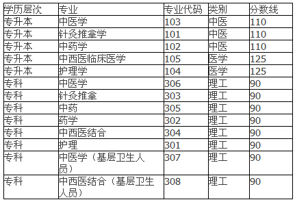 2014年河北中医学院成人高考录取分数线