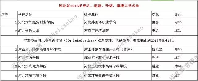 河北省2016年更名、组建、升格、新增大学名单