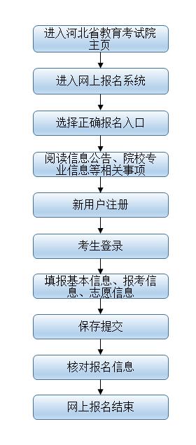 2017年河北省成人高考报名流程