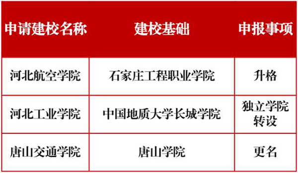 2017年河北省将有三所高校转设、升格或者更名
