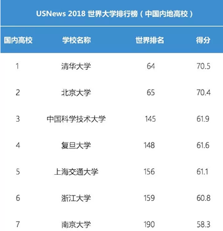 中国进入全球前200名的7所高校名单