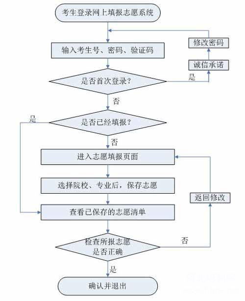 2018年河北省高职单招志愿填报流程