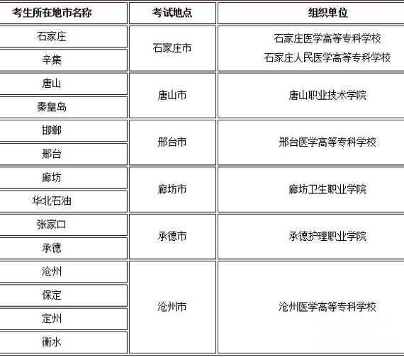 河北省2018年考试七类及对口医学类联考单招考试考点
