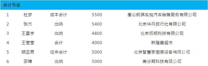 秦皇岛升华中专会计专业毕业生就业工资