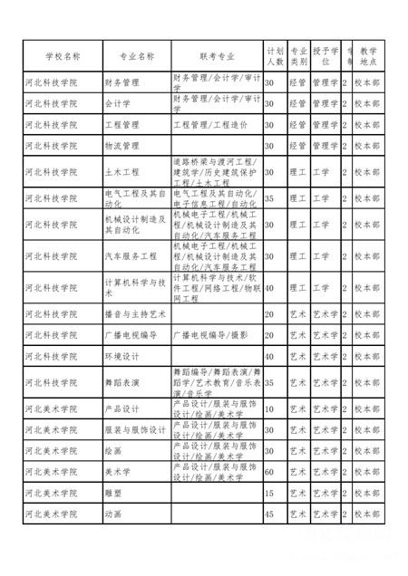 2019年河北省普通高校专接本考试选拔专业及数额