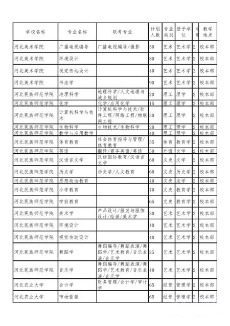 2019年河北省普通高校专接本考试选拔专业及数额