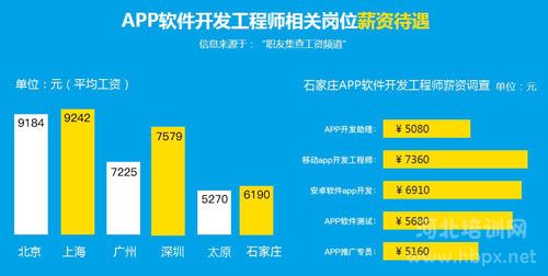 APP软件开发工程师相关岗位薪资待遇示意图