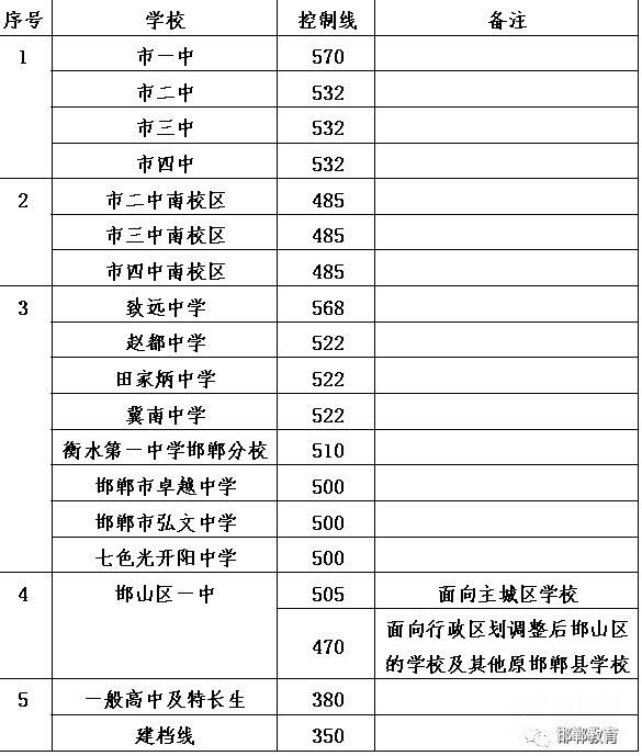 邯郸市2019年主城区普通高中招生最低控制分数线