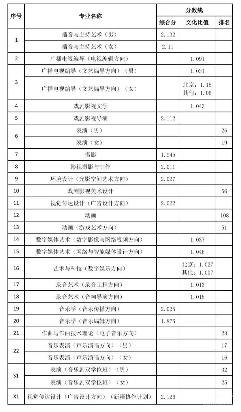中国传媒大学2019年传媒类专业录取分数