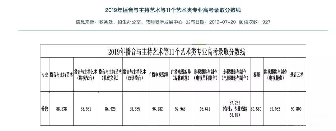 浙江传媒大学2019年传媒类专业录取分数线