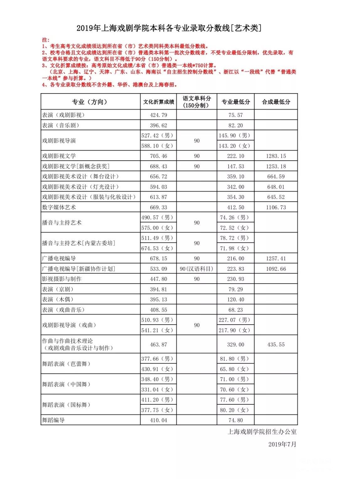 2019年上海戏剧学院本科各专业录取分数线