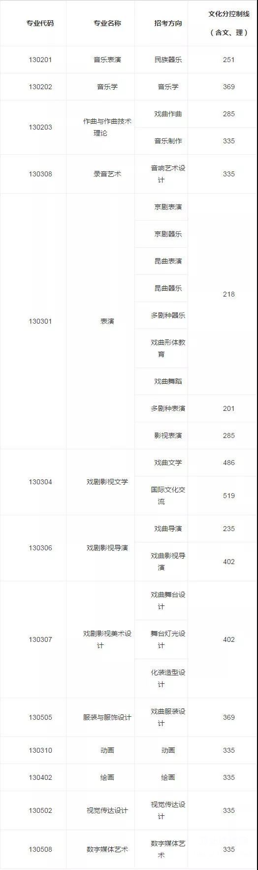 2019年中国戏剧学院传媒类专业录取分数线
