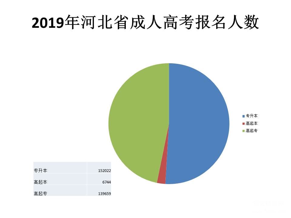 2019年河北省成人高考报名人数为298425人