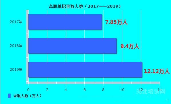 河北省高职单招录取人数（2017年——2019年）