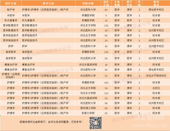 2020年河北省专接本医学类专业招生计划