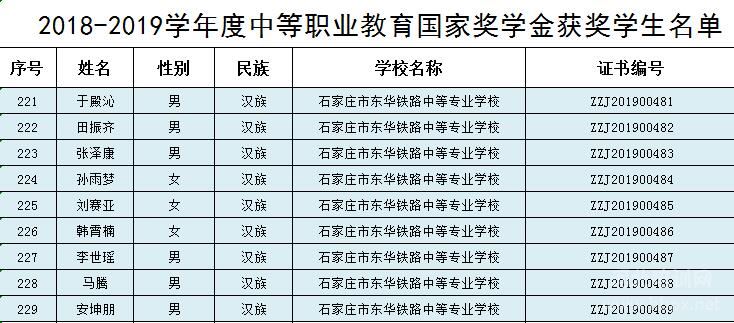 石家庄东华铁路学校2018-2019学年度国家奖学金获得者名单