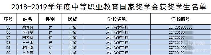 恭喜河北商贸学校6名学生获得2018-2019年度中等职业教育国家奖学金