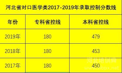 河北省医学类对口升学考试2017-2019年录取分数线