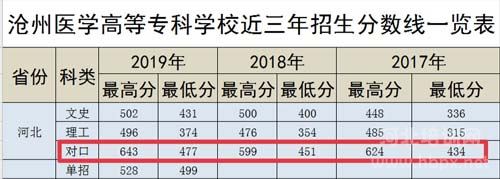 沧州医专2017-2019年最近三年对口升学录取分数线