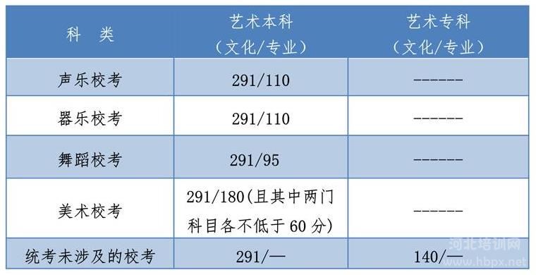 2020年河北省普通高校招生各批各类录取控制分数线