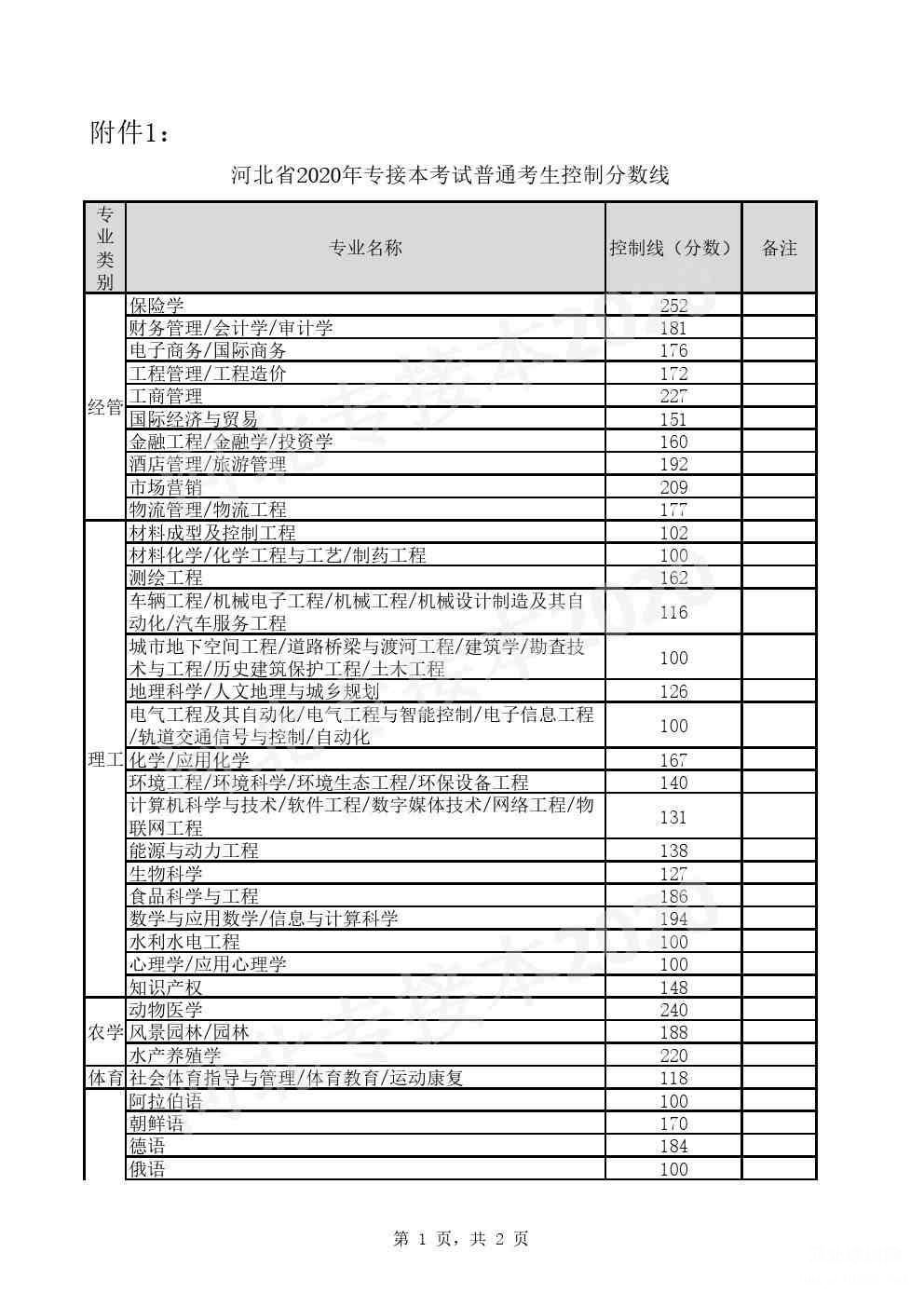 2020年河北省专接本考试普通考生最低控制分数线