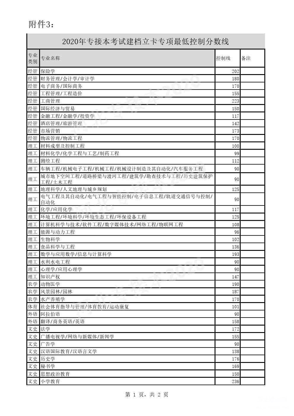 2020年河北省专接本考试建档立卡专项最低控制分数线
