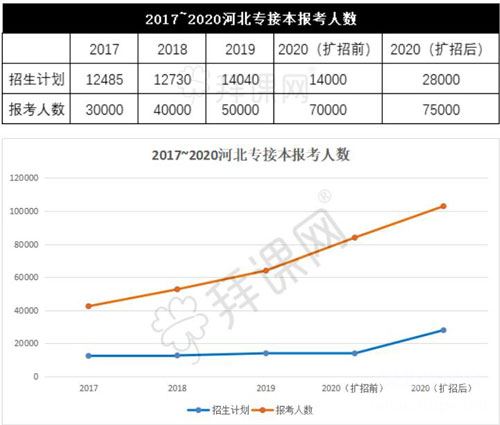 2017-2019年河北专接本报考人数及招生计划数