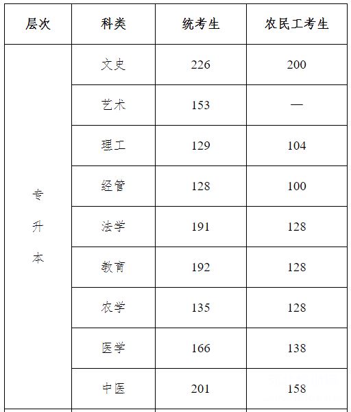 2020年河北成考分数线