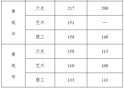2020年河北成人高考分数线