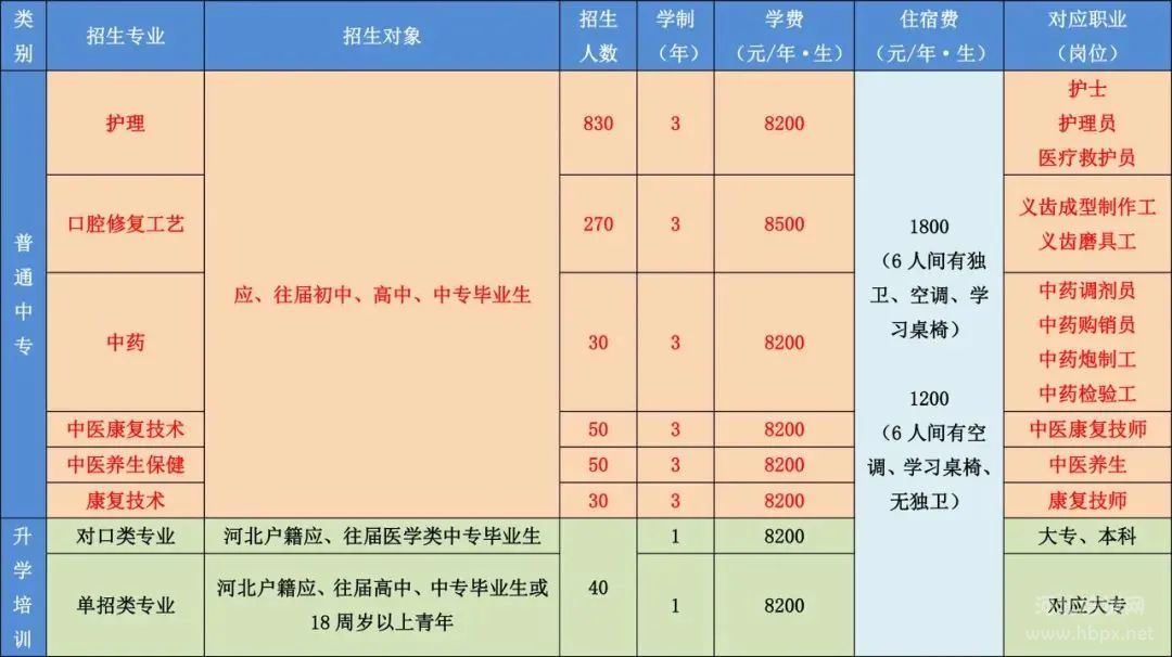 石家庄冀联医学院2021年秋季招生专业及各专业招生计划