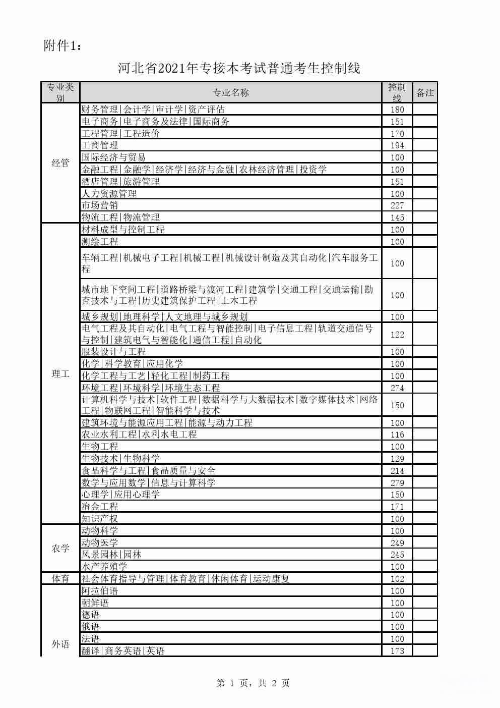 2021年河北省专接本考试普通考生控制线 