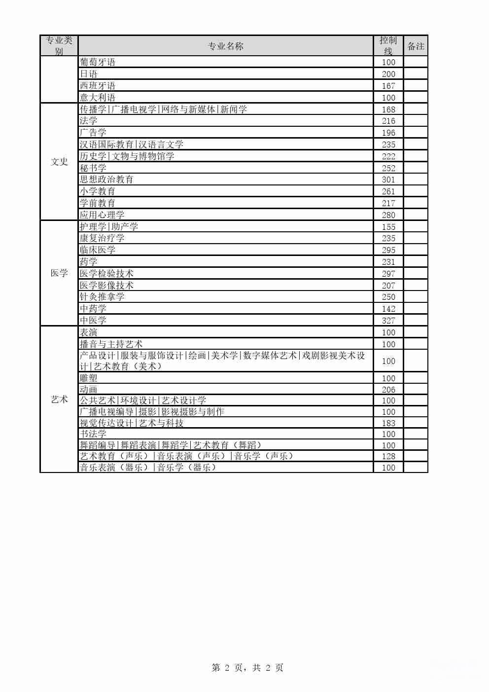 2021年河北省专接本考试普通考生控制线 