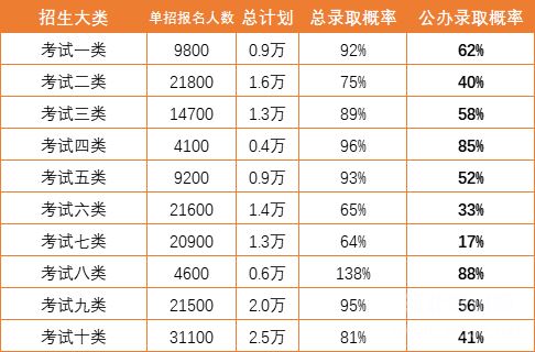 河北单招考试录取率