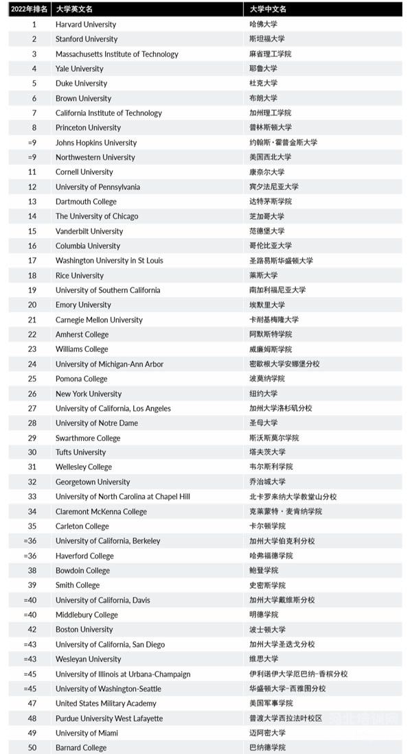 2022华尔街日报/泰晤士高等教育美国大学排名前50
