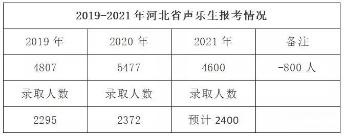 2019-2021年河北省声乐生报考人数