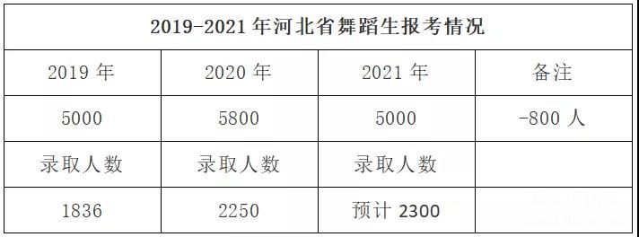 2019-2021年河北省舞蹈生报考人数