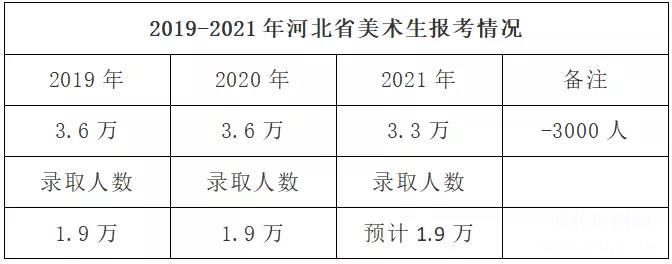 2019-2021年河北省美术生报考人数