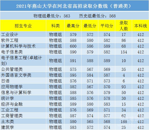 2021年燕山大学在河北省分专业录取分数1