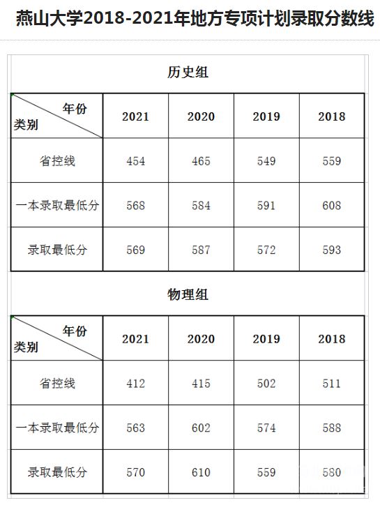 2021年燕山大学在河北省分专业录取分数3