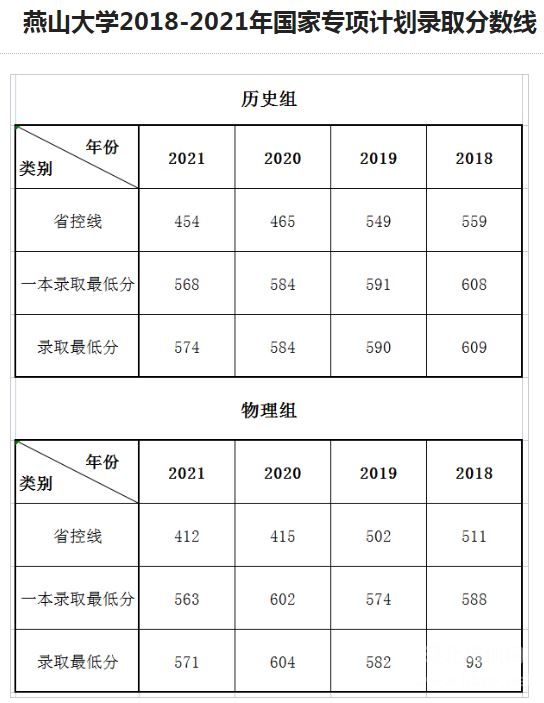2021年燕山大学在河北省分专业录取分数4