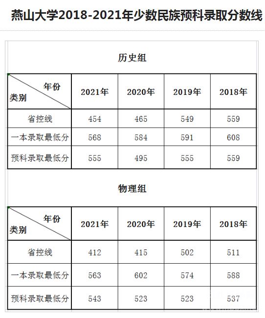 2021年燕山大学在河北省分专业录取分数6