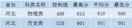 2021年华北电力大学(保定)在河北省分专业录取分数2