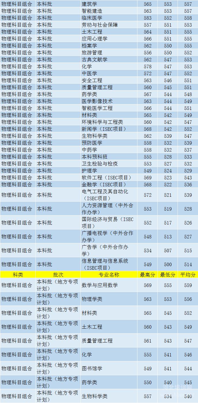 2021年河北大学在河北省分专业录取分数6-5