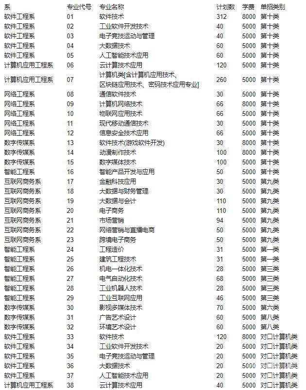 河北软件职业技术学院招生计划