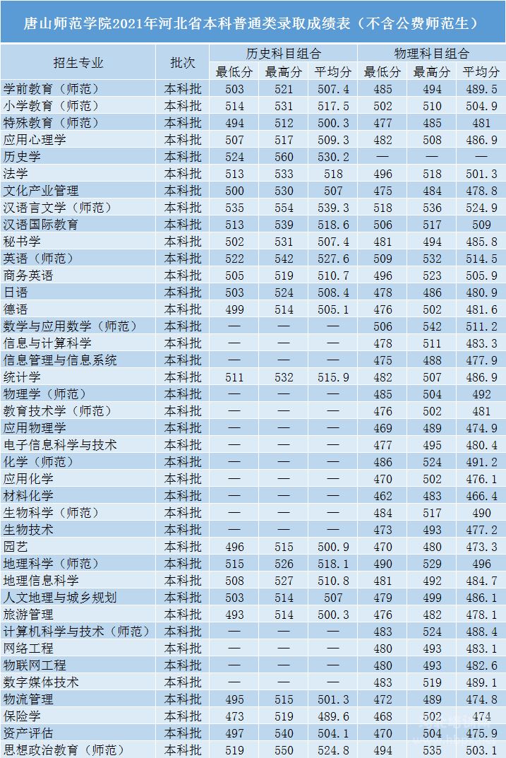 2021年唐山师范学院在河北省分专业录取分数（不含公费师范生）