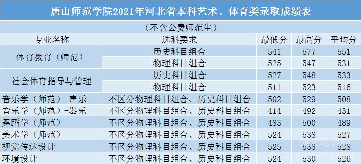 2021年唐山师范学院在河北省分专业录取分数（艺术体育类）