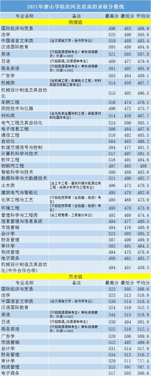 2021年唐山学院在河北省分专业录取分数