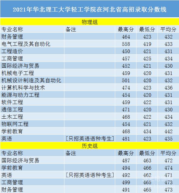 2021年华北理工大学轻工学院在河北省分专业录取分数