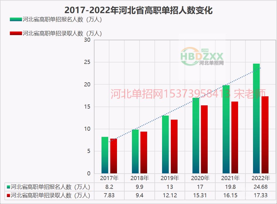 2022年河北省高职单招录取人数增至17.33万人